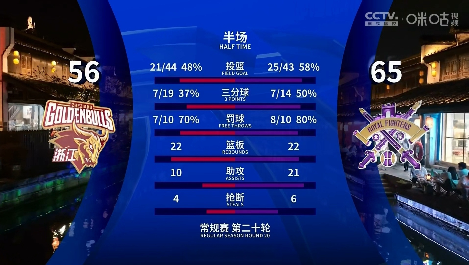 关于赛后数据：投篮命中率北京46%，上海44%，细节决定胜负！的信息